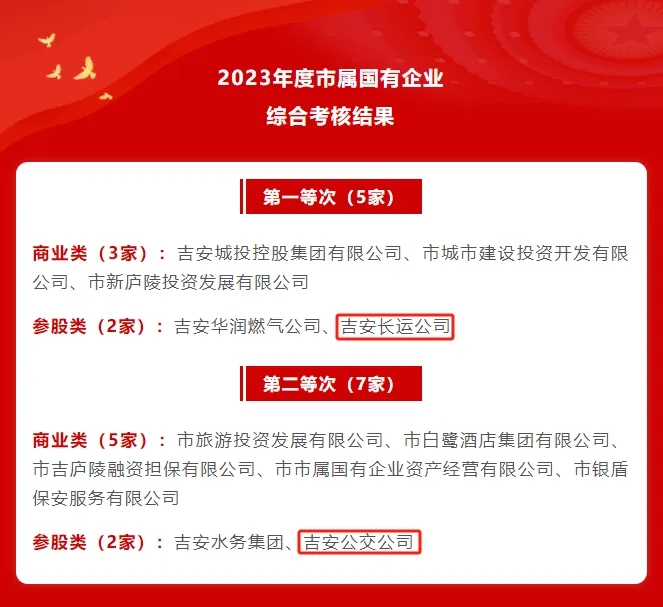 吉安長運、吉安公交:在2023年度全市綜合考核中獲評第一、第二等次